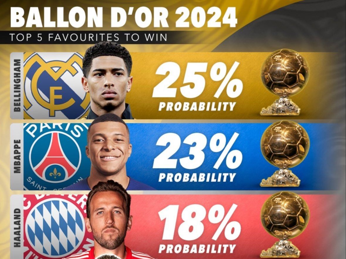 外媒预测2024金球概率：梅西仍居第五，贝林厄姆力压姆巴佩！ #贝林厄姆 #姆巴佩 #梅西